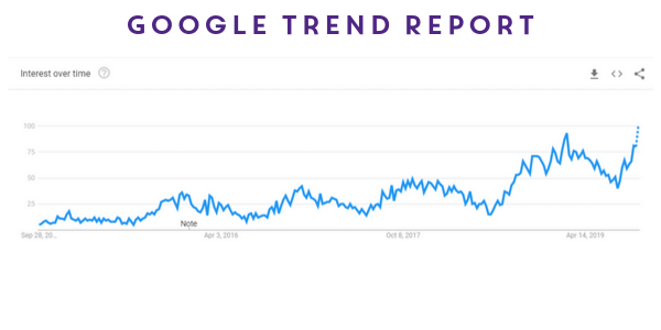 Wax Melts Google Trend Report UK
